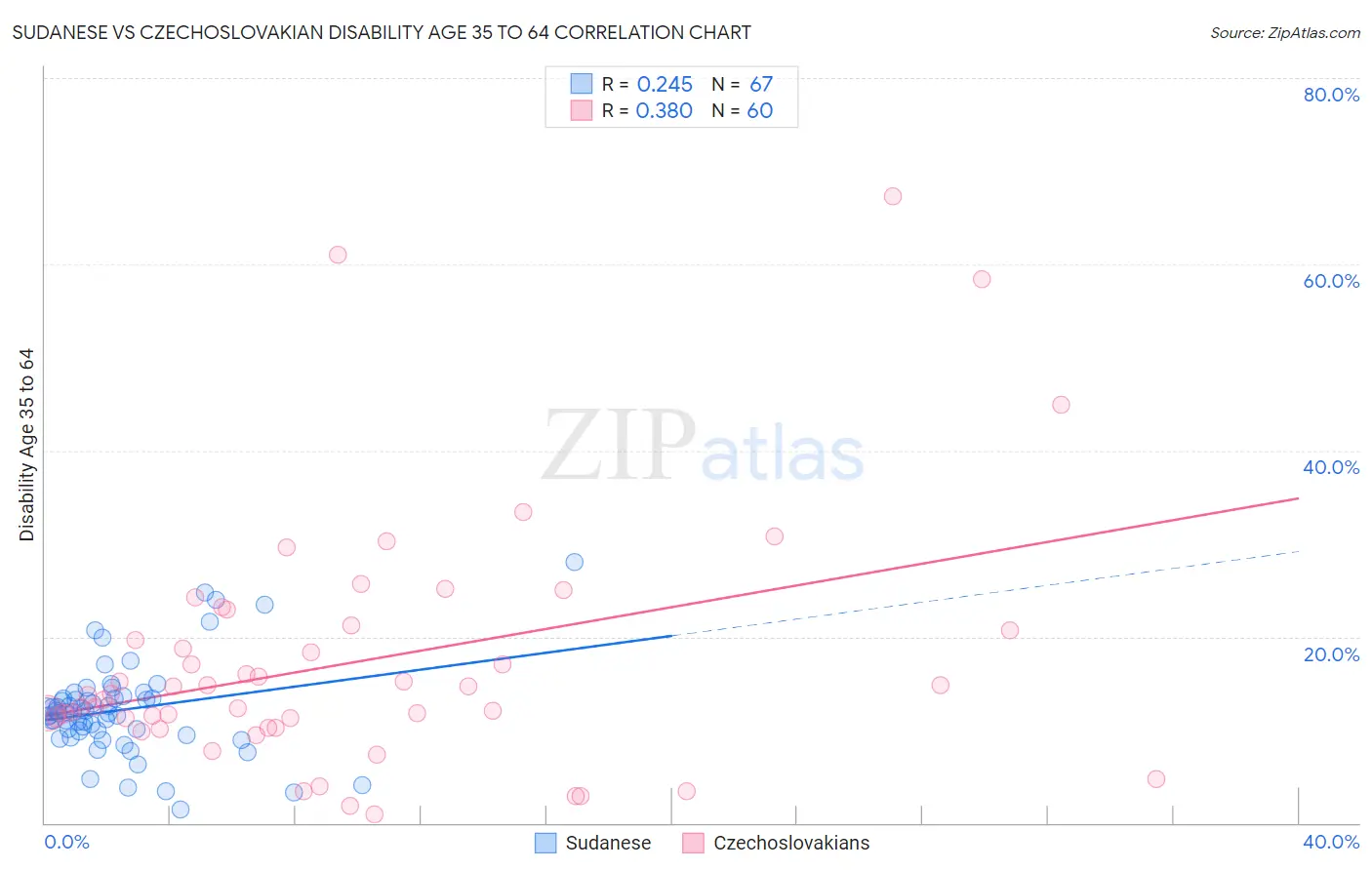 Sudanese vs Czechoslovakian Disability Age 35 to 64