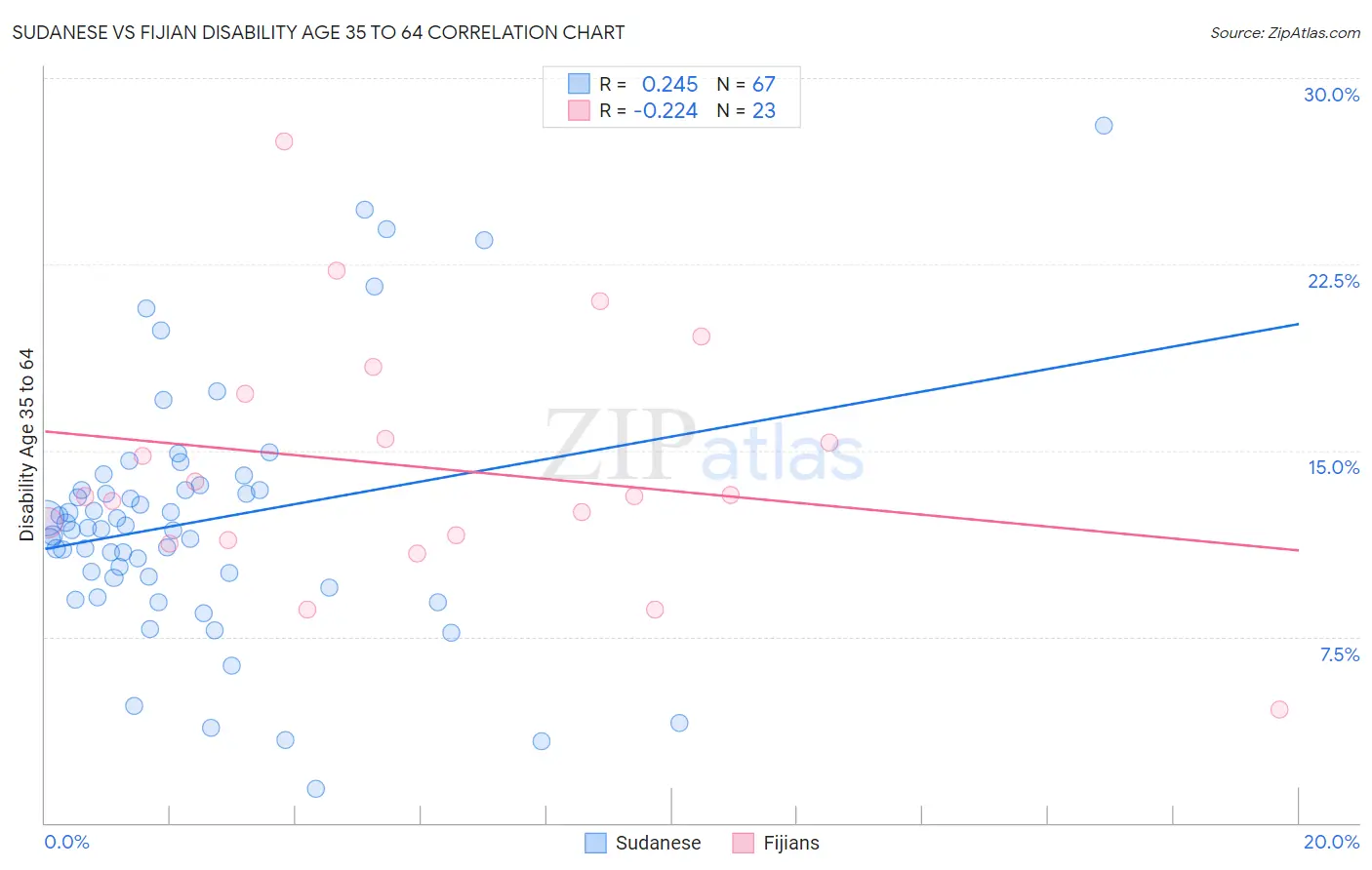 Sudanese vs Fijian Disability Age 35 to 64