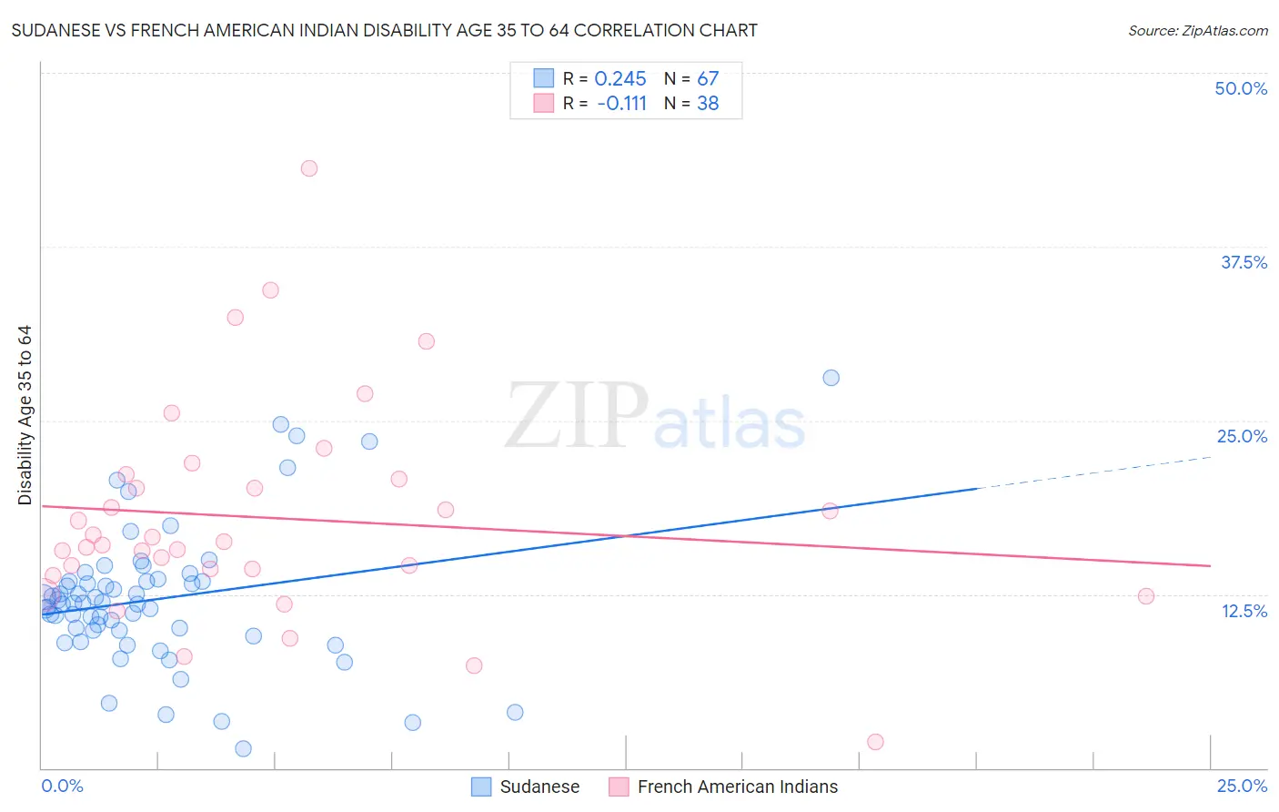 Sudanese vs French American Indian Disability Age 35 to 64