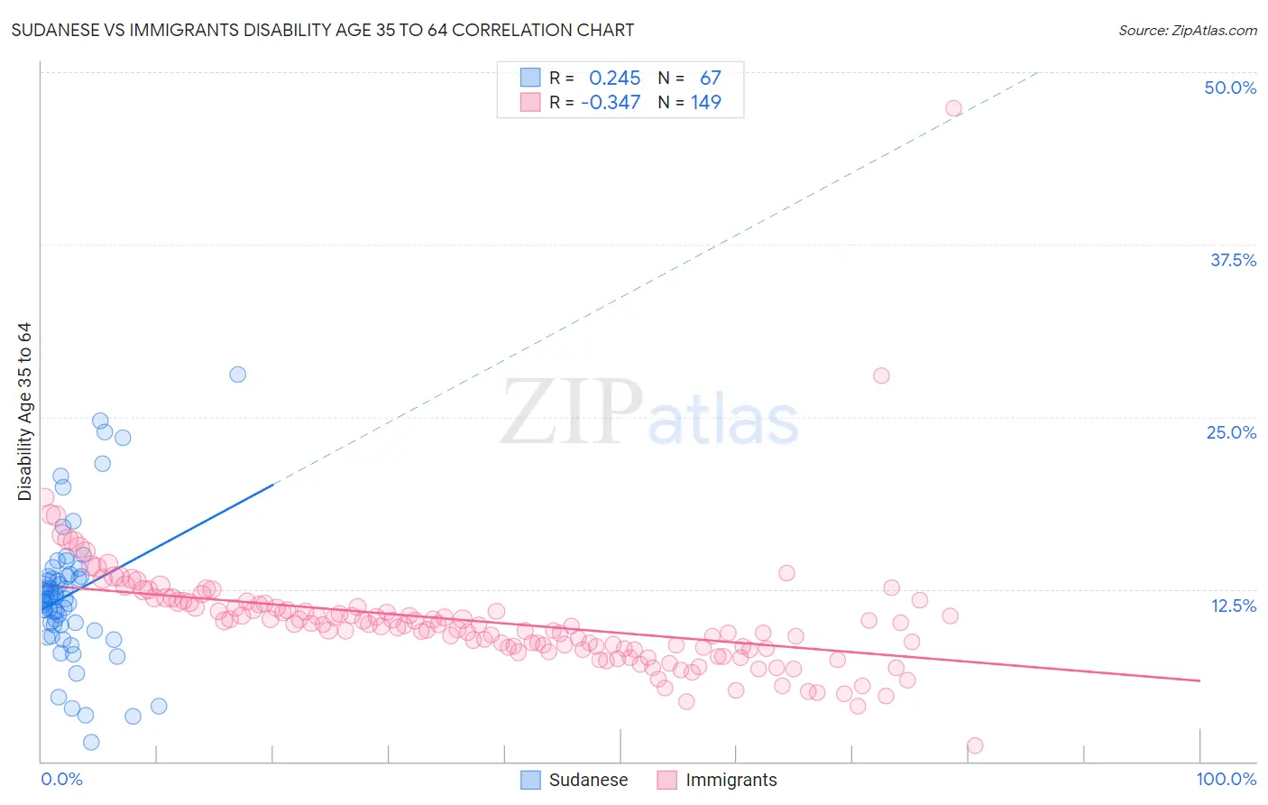 Sudanese vs Immigrants Disability Age 35 to 64