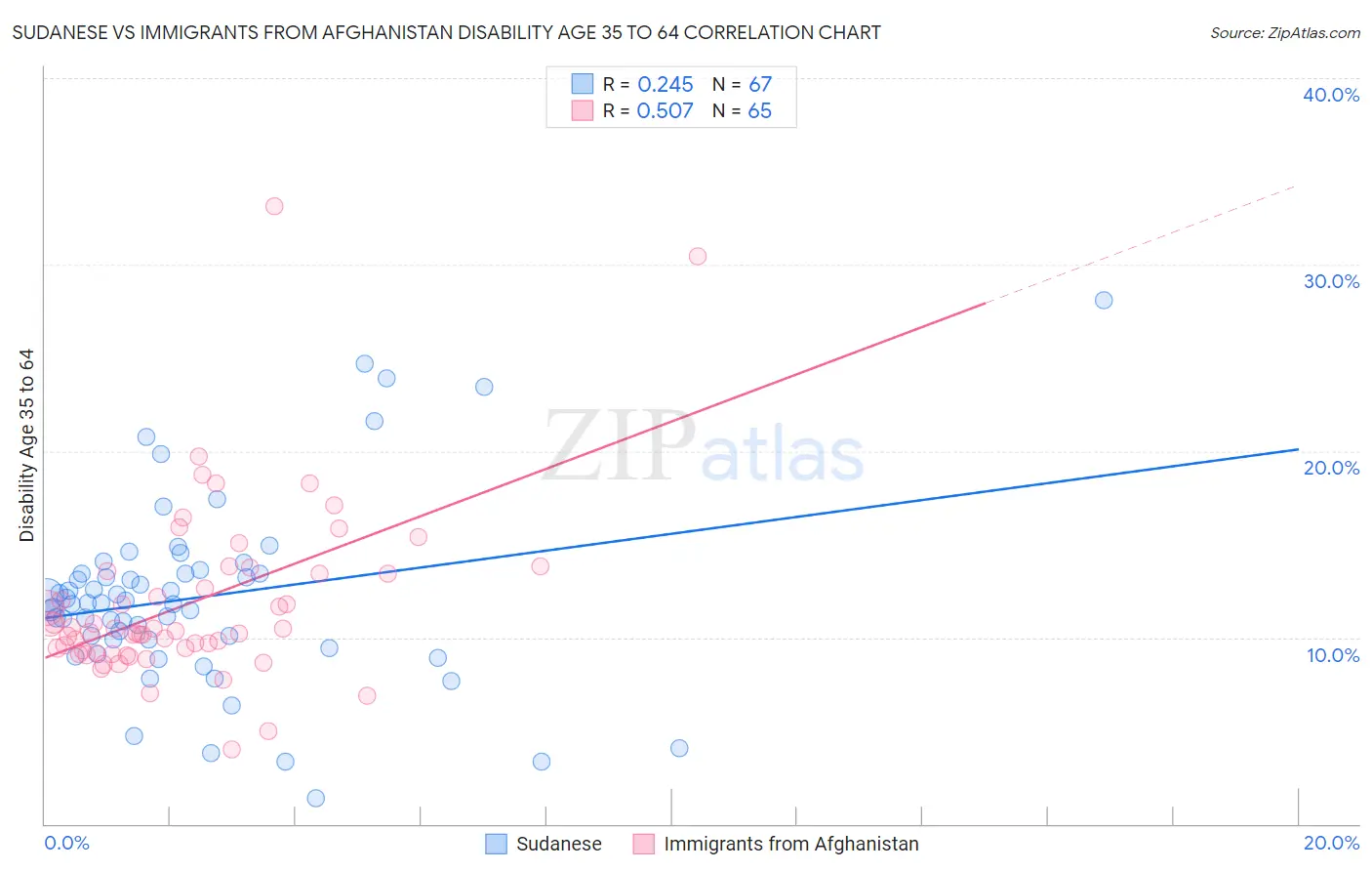 Sudanese vs Immigrants from Afghanistan Disability Age 35 to 64