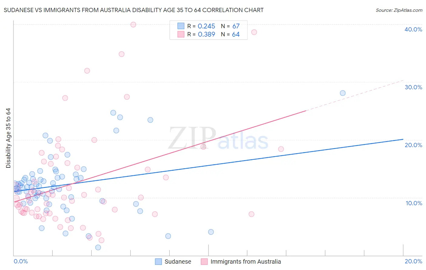 Sudanese vs Immigrants from Australia Disability Age 35 to 64