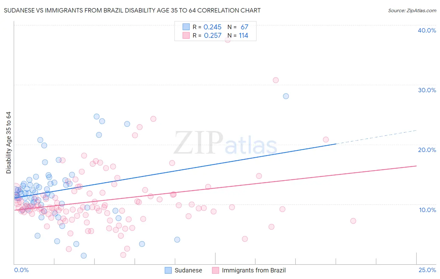 Sudanese vs Immigrants from Brazil Disability Age 35 to 64