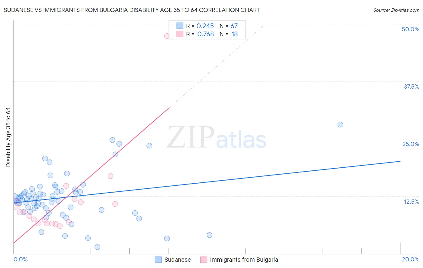 Sudanese vs Immigrants from Bulgaria Disability Age 35 to 64