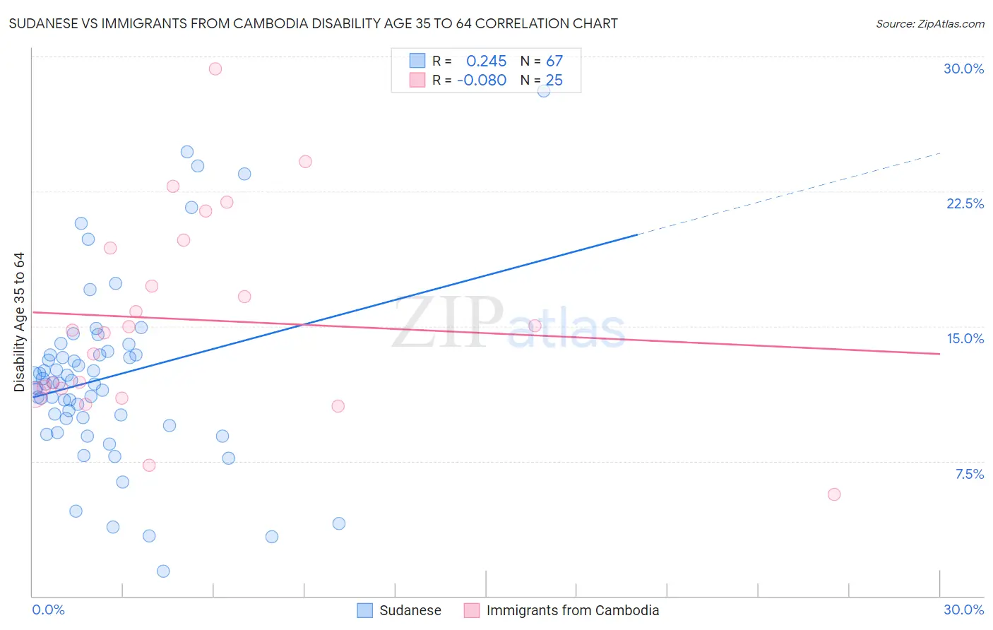 Sudanese vs Immigrants from Cambodia Disability Age 35 to 64
