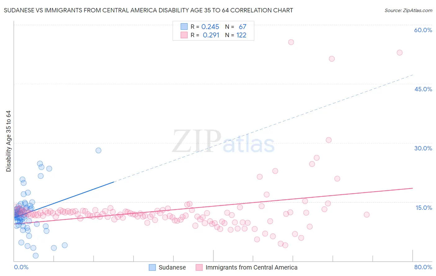 Sudanese vs Immigrants from Central America Disability Age 35 to 64