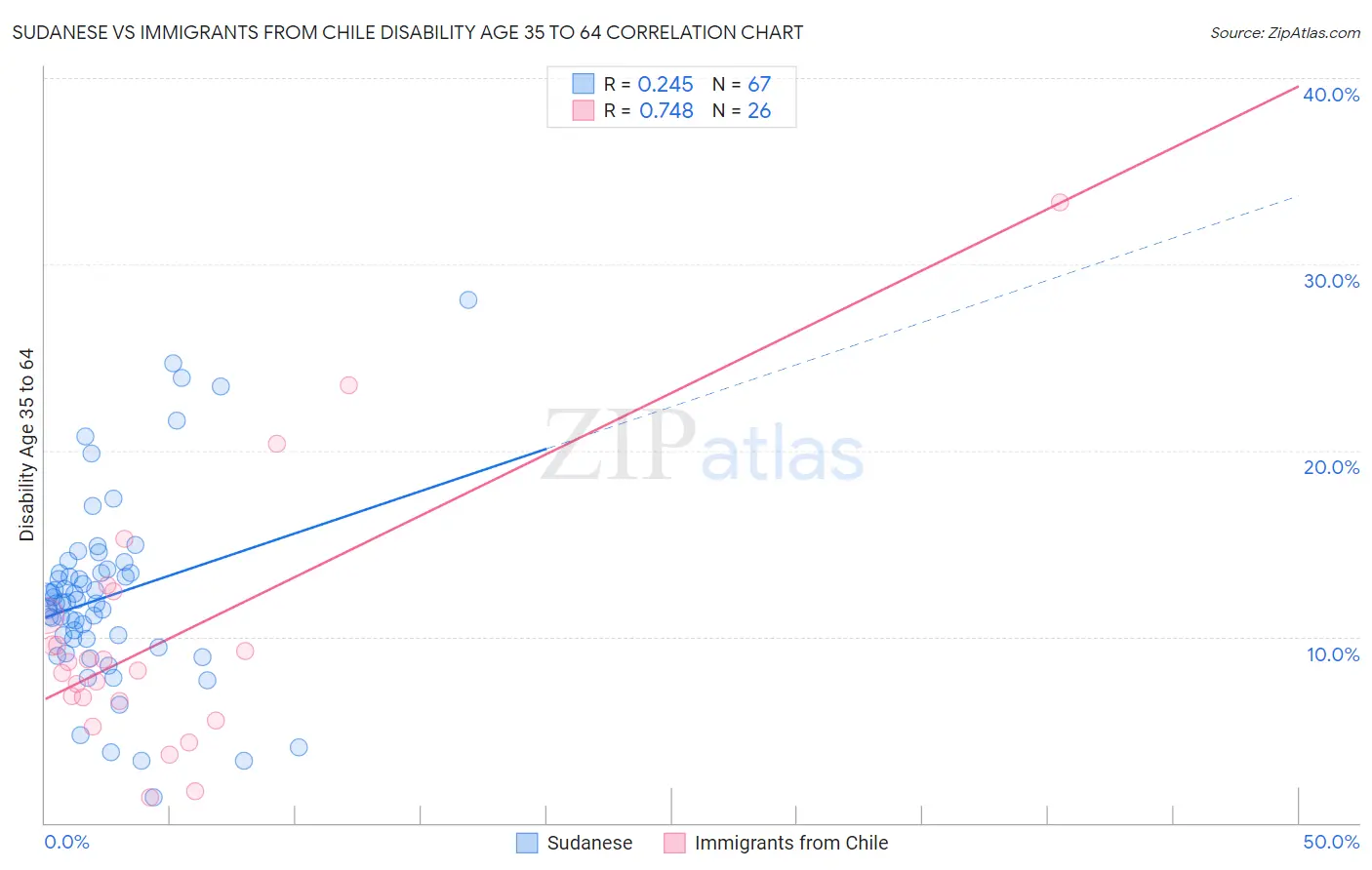 Sudanese vs Immigrants from Chile Disability Age 35 to 64