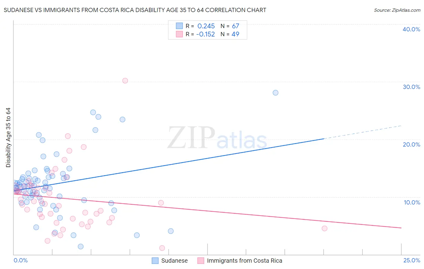 Sudanese vs Immigrants from Costa Rica Disability Age 35 to 64
