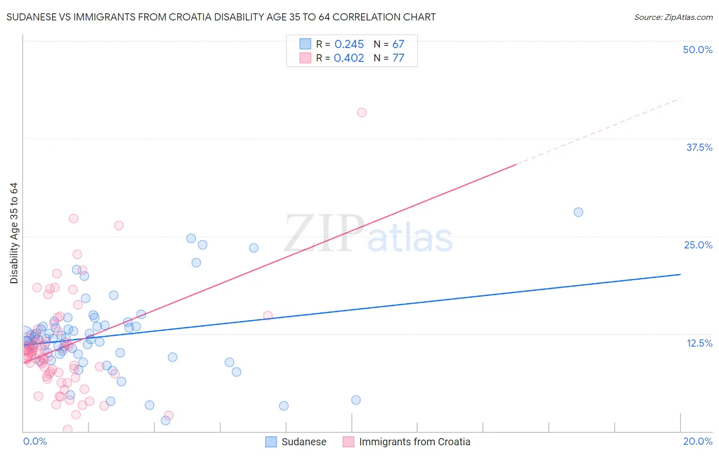 Sudanese vs Immigrants from Croatia Disability Age 35 to 64