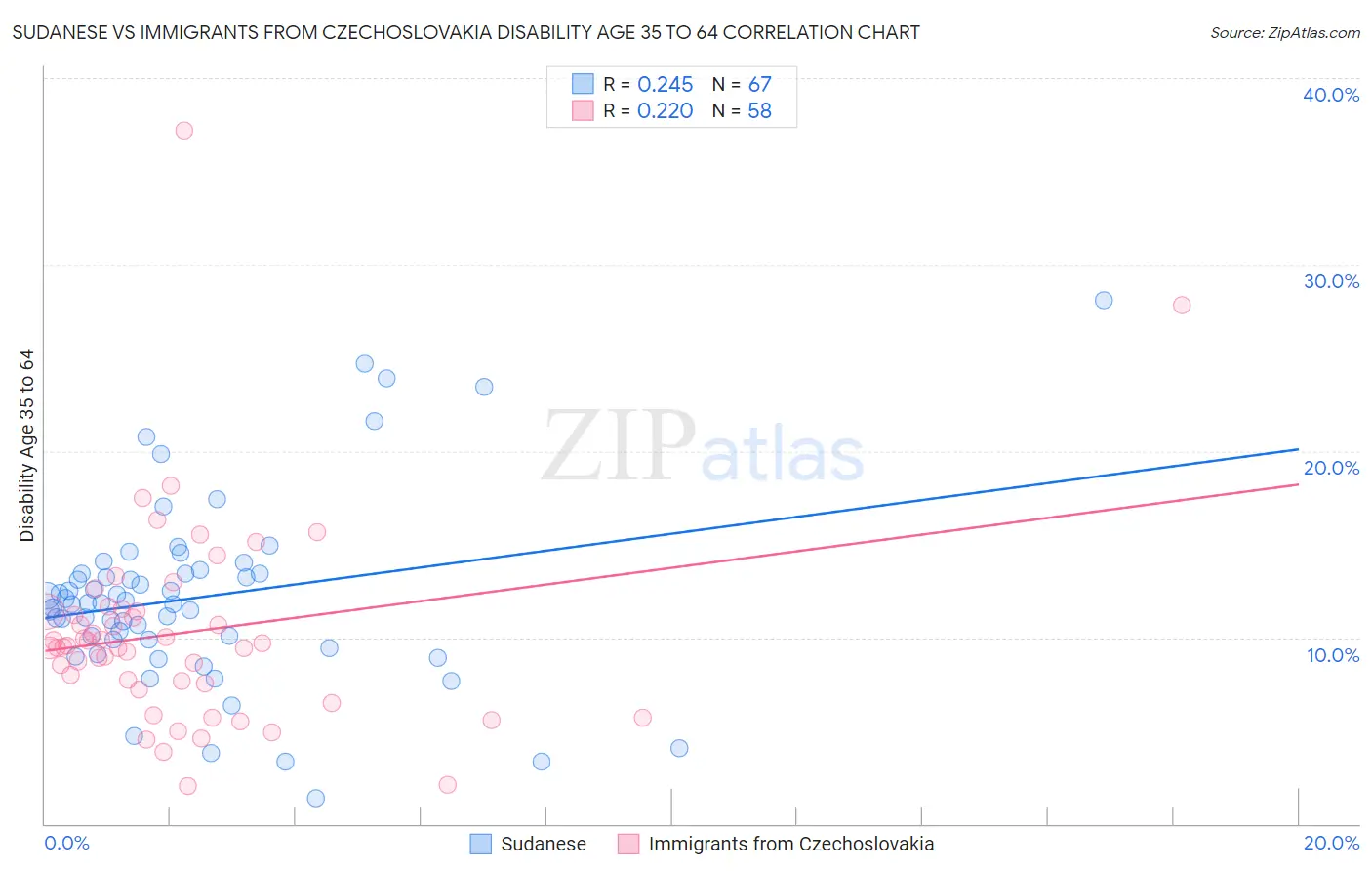 Sudanese vs Immigrants from Czechoslovakia Disability Age 35 to 64