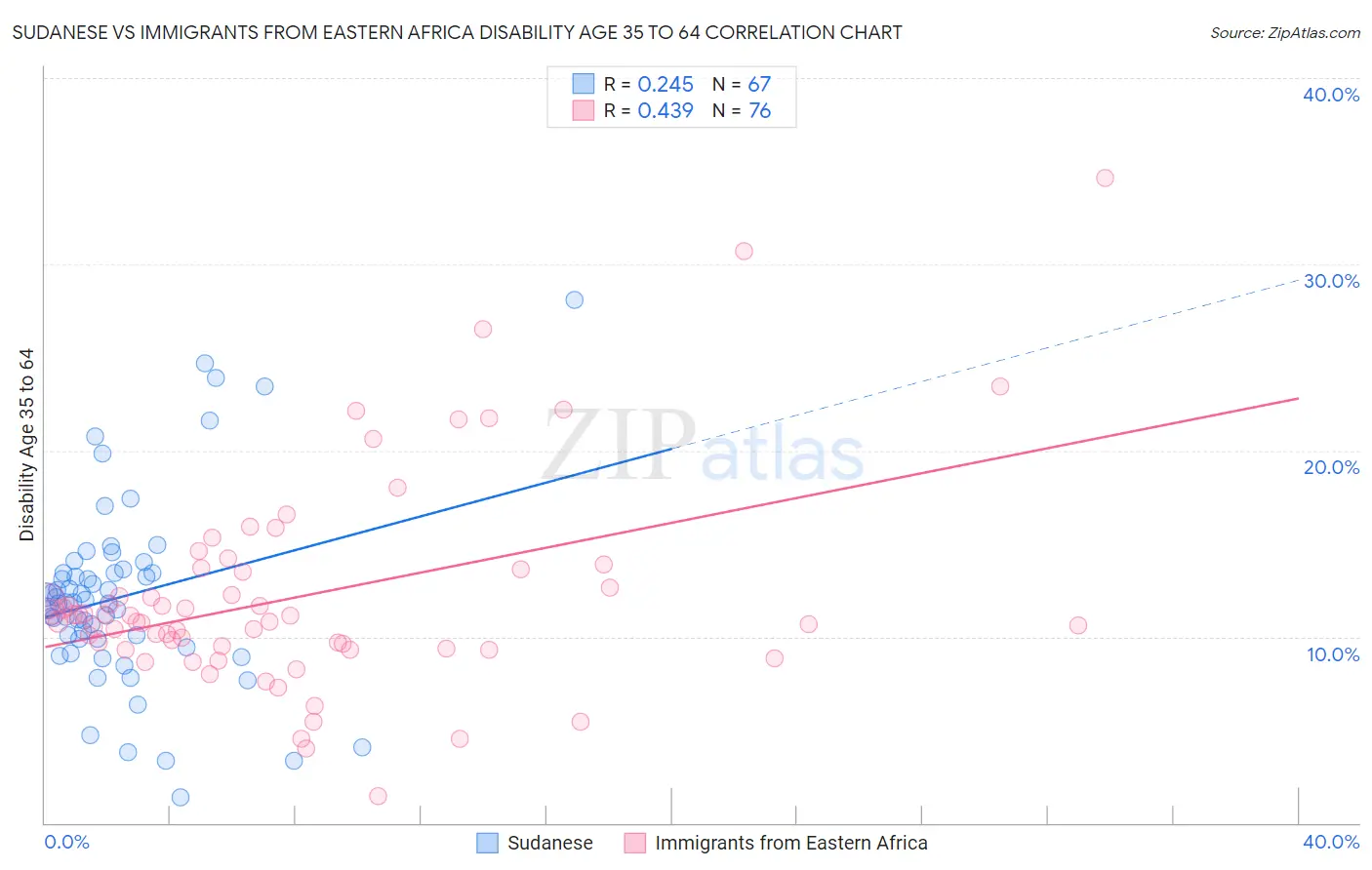 Sudanese vs Immigrants from Eastern Africa Disability Age 35 to 64