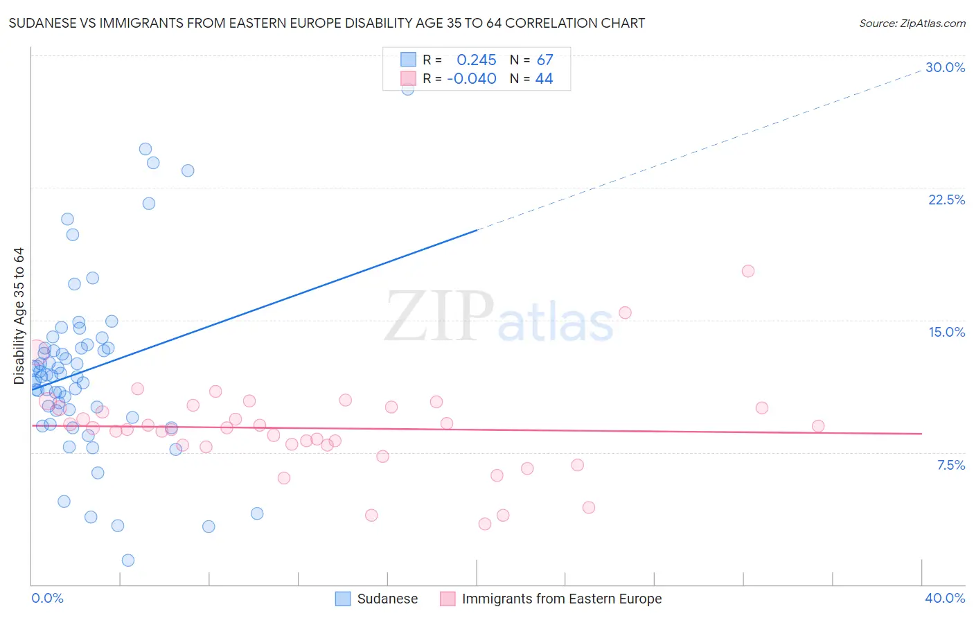 Sudanese vs Immigrants from Eastern Europe Disability Age 35 to 64