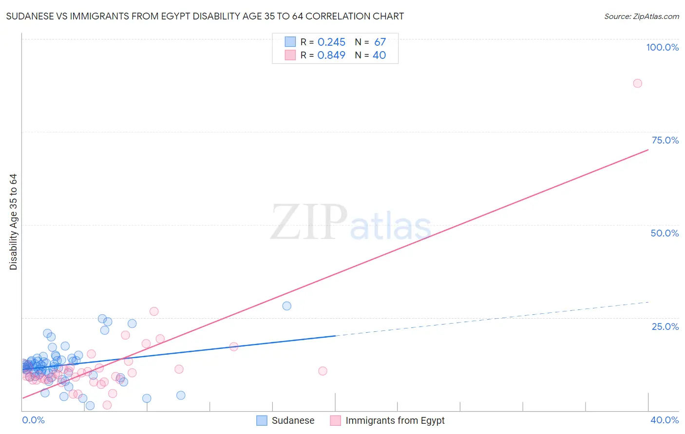 Sudanese vs Immigrants from Egypt Disability Age 35 to 64