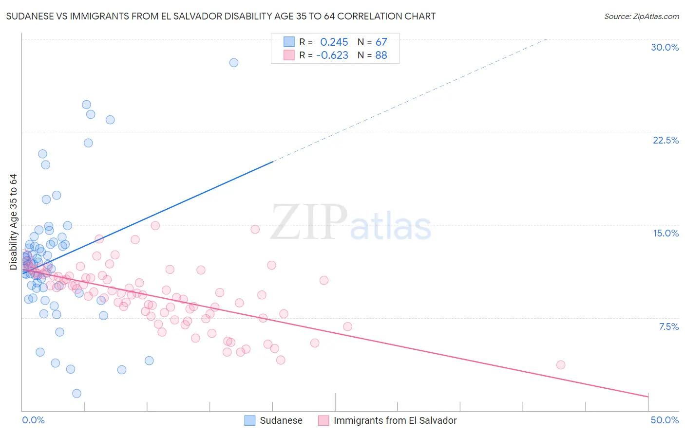Sudanese vs Immigrants from El Salvador Disability Age 35 to 64