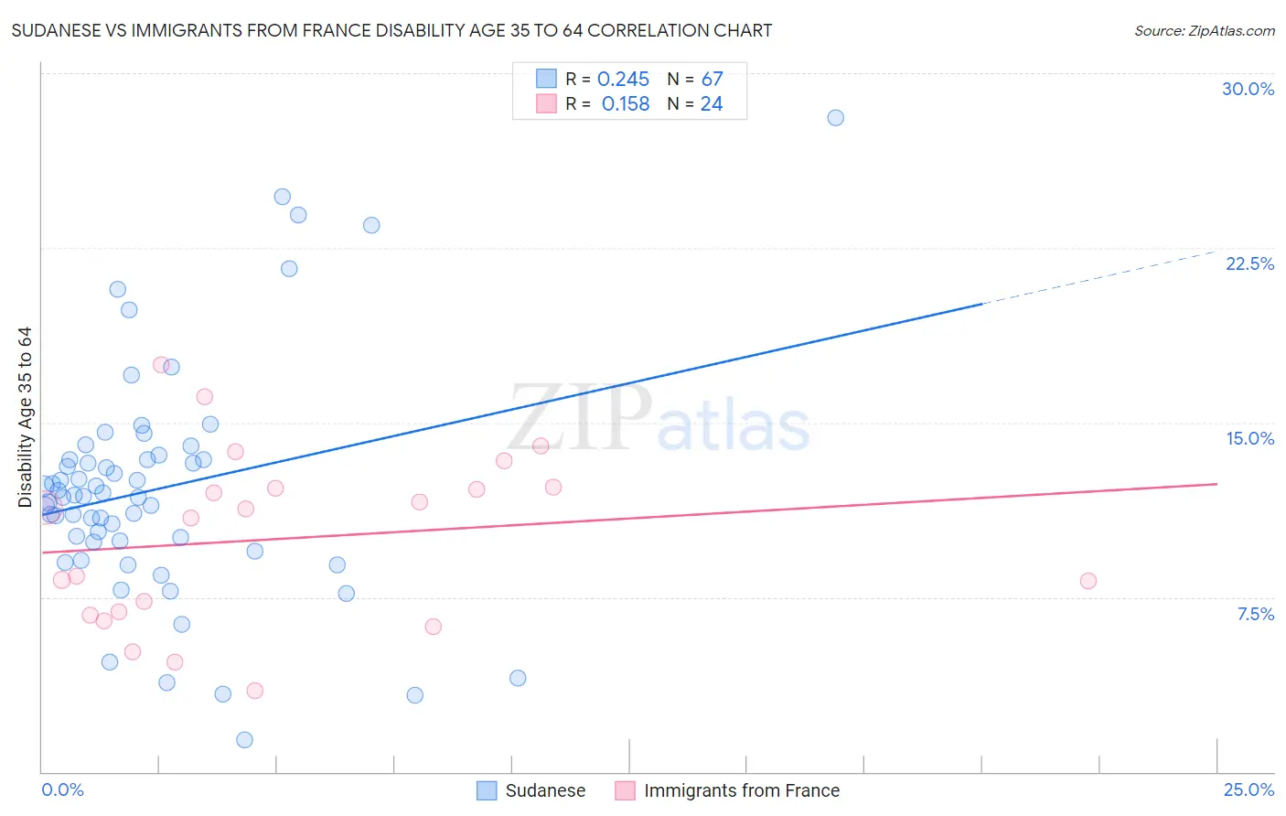 Sudanese vs Immigrants from France Disability Age 35 to 64