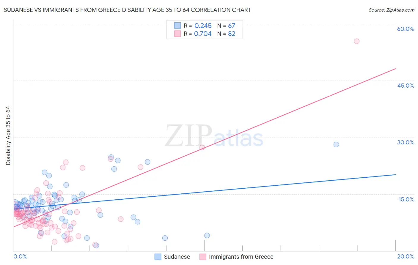 Sudanese vs Immigrants from Greece Disability Age 35 to 64
