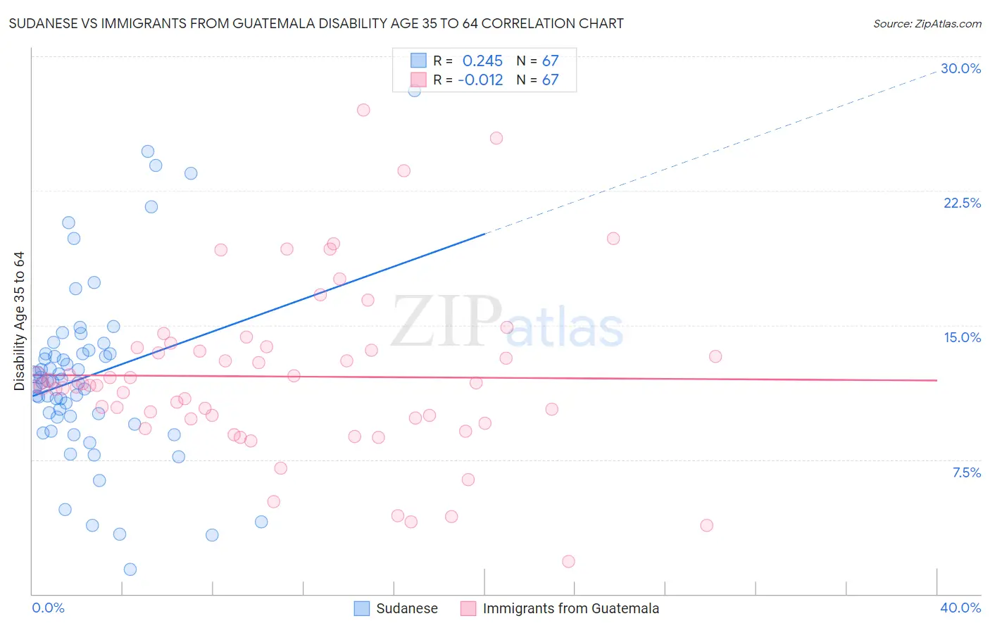 Sudanese vs Immigrants from Guatemala Disability Age 35 to 64