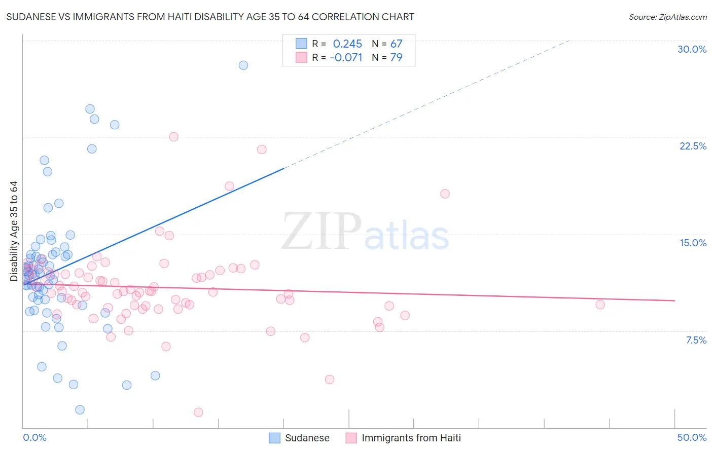 Sudanese vs Immigrants from Haiti Disability Age 35 to 64