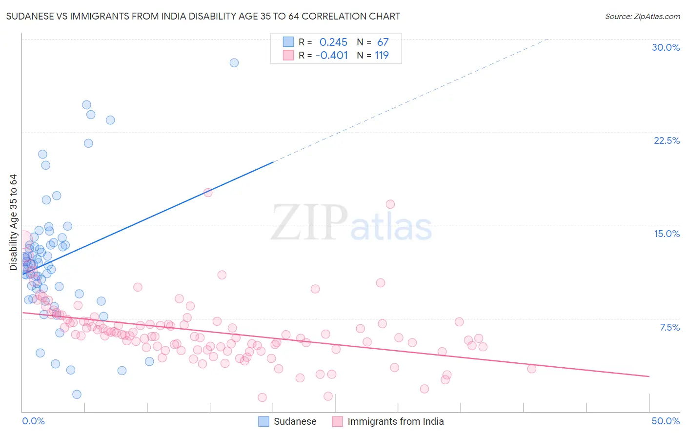 Sudanese vs Immigrants from India Disability Age 35 to 64