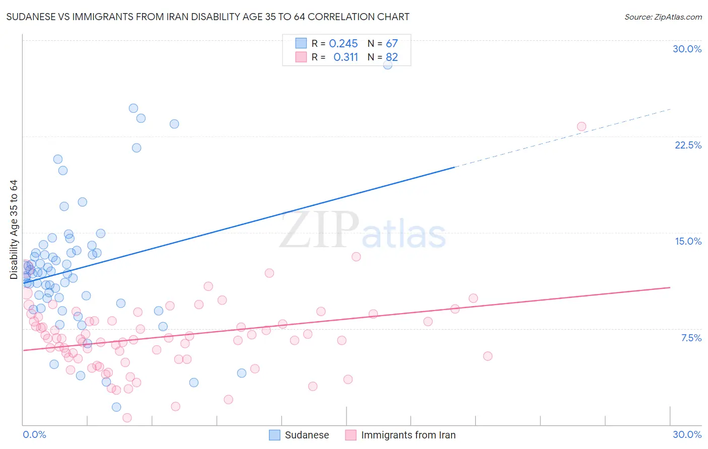 Sudanese vs Immigrants from Iran Disability Age 35 to 64