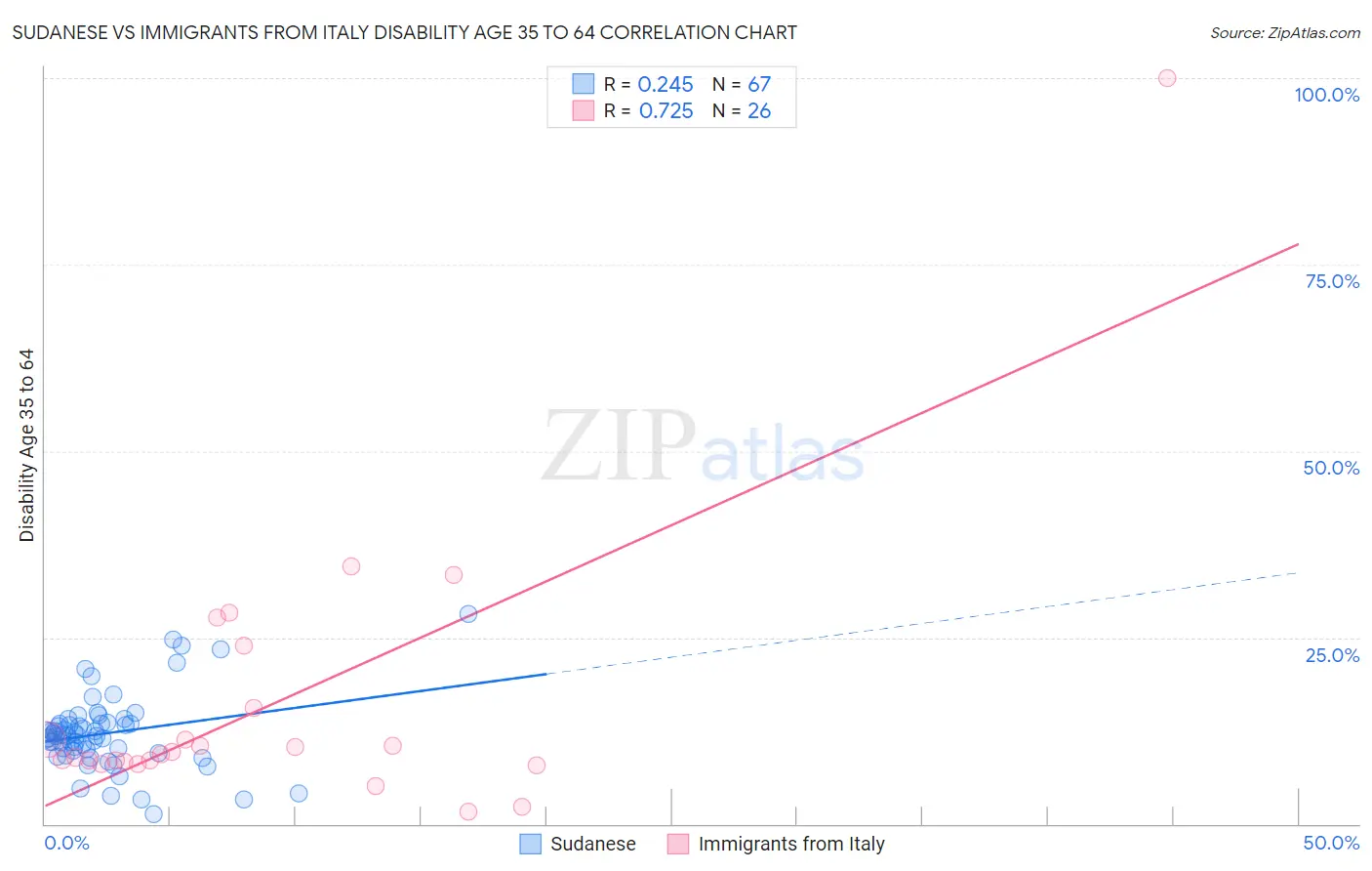 Sudanese vs Immigrants from Italy Disability Age 35 to 64