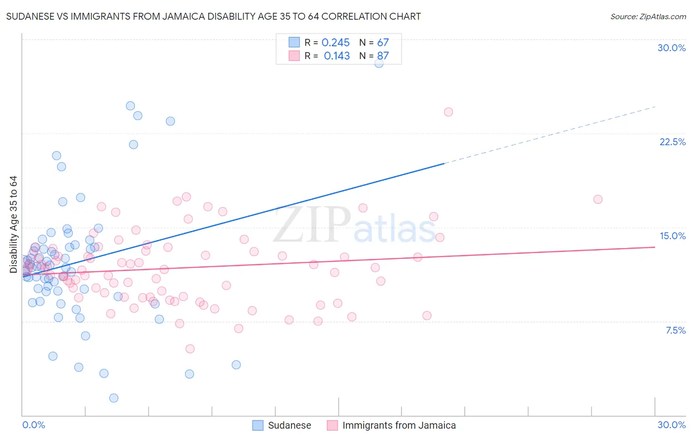 Sudanese vs Immigrants from Jamaica Disability Age 35 to 64