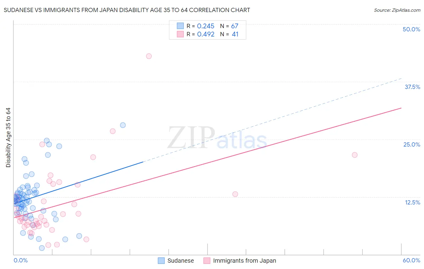 Sudanese vs Immigrants from Japan Disability Age 35 to 64