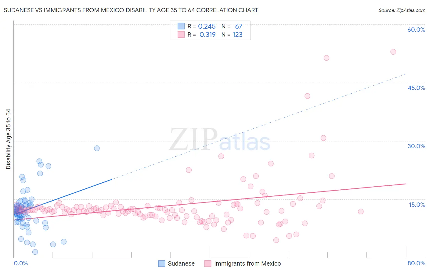 Sudanese vs Immigrants from Mexico Disability Age 35 to 64