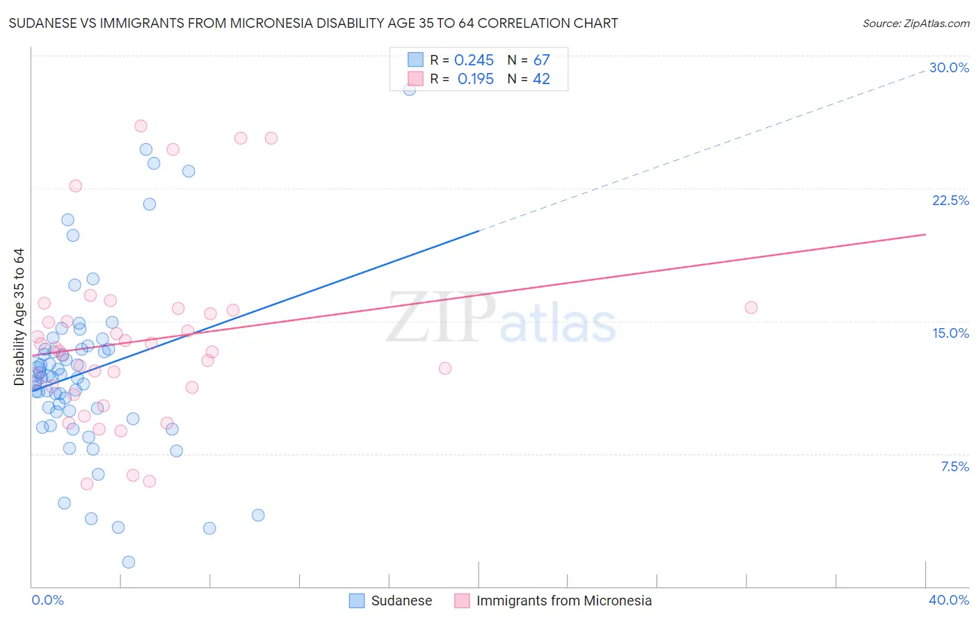 Sudanese vs Immigrants from Micronesia Disability Age 35 to 64