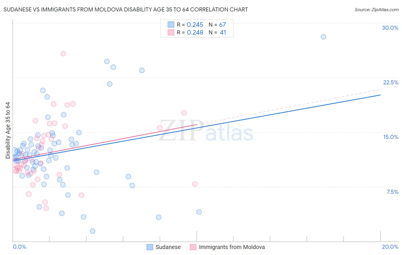 Sudanese vs Immigrants from Moldova Disability Age 35 to 64