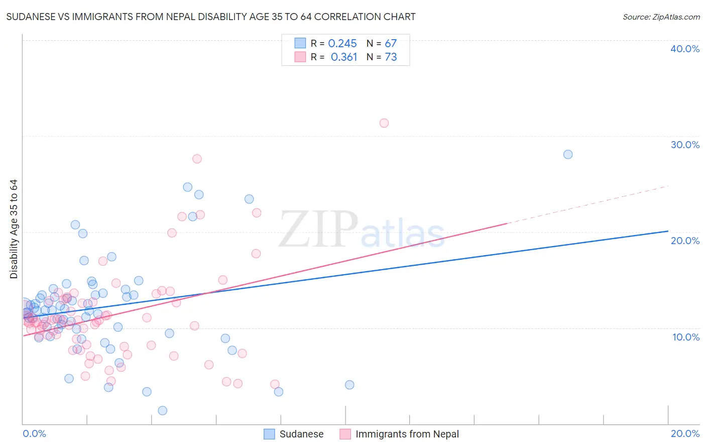 Sudanese vs Immigrants from Nepal Disability Age 35 to 64
