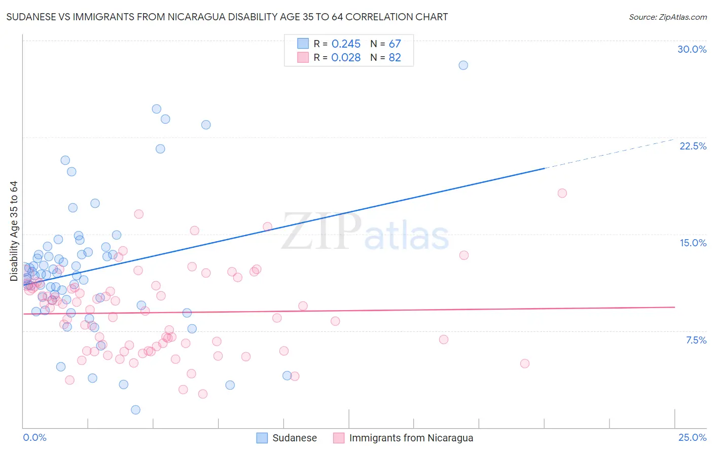 Sudanese vs Immigrants from Nicaragua Disability Age 35 to 64