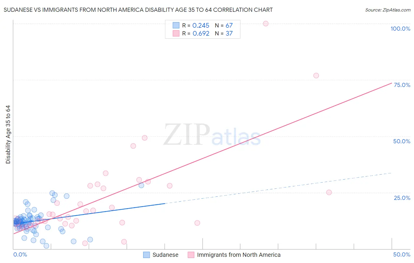 Sudanese vs Immigrants from North America Disability Age 35 to 64