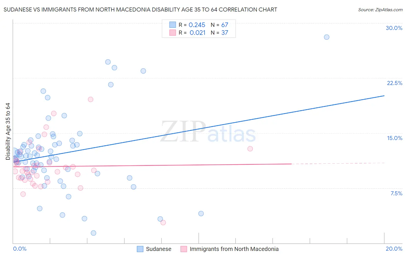 Sudanese vs Immigrants from North Macedonia Disability Age 35 to 64
