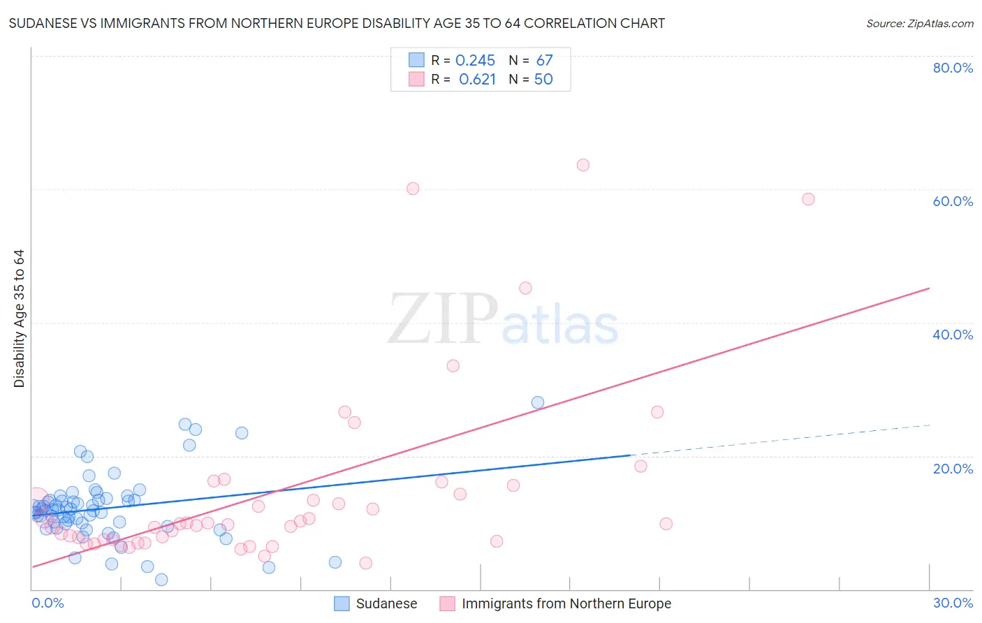Sudanese vs Immigrants from Northern Europe Disability Age 35 to 64