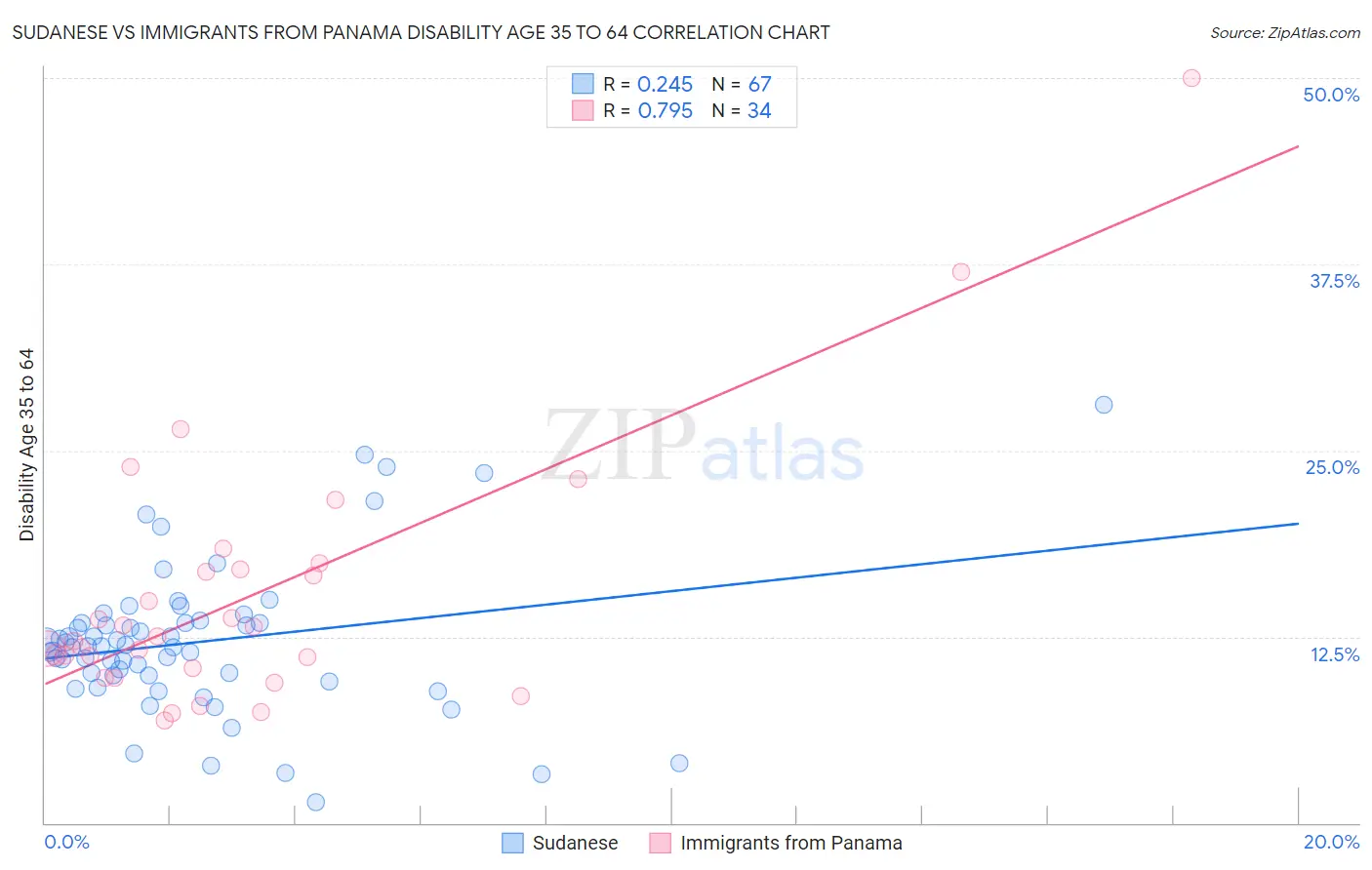 Sudanese vs Immigrants from Panama Disability Age 35 to 64