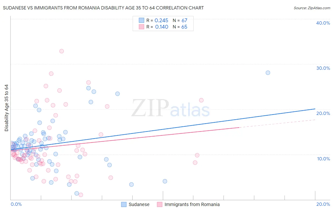 Sudanese vs Immigrants from Romania Disability Age 35 to 64