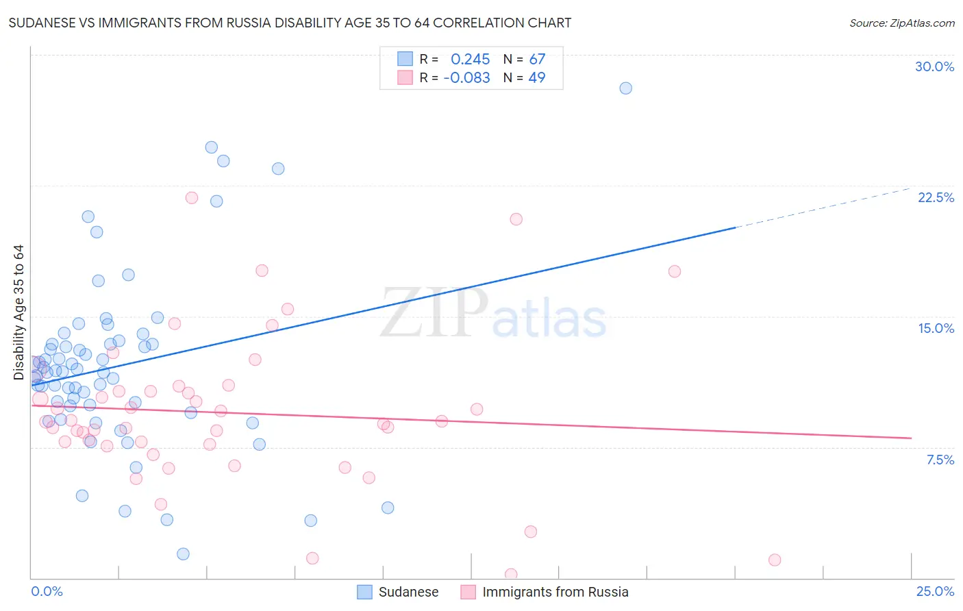 Sudanese vs Immigrants from Russia Disability Age 35 to 64