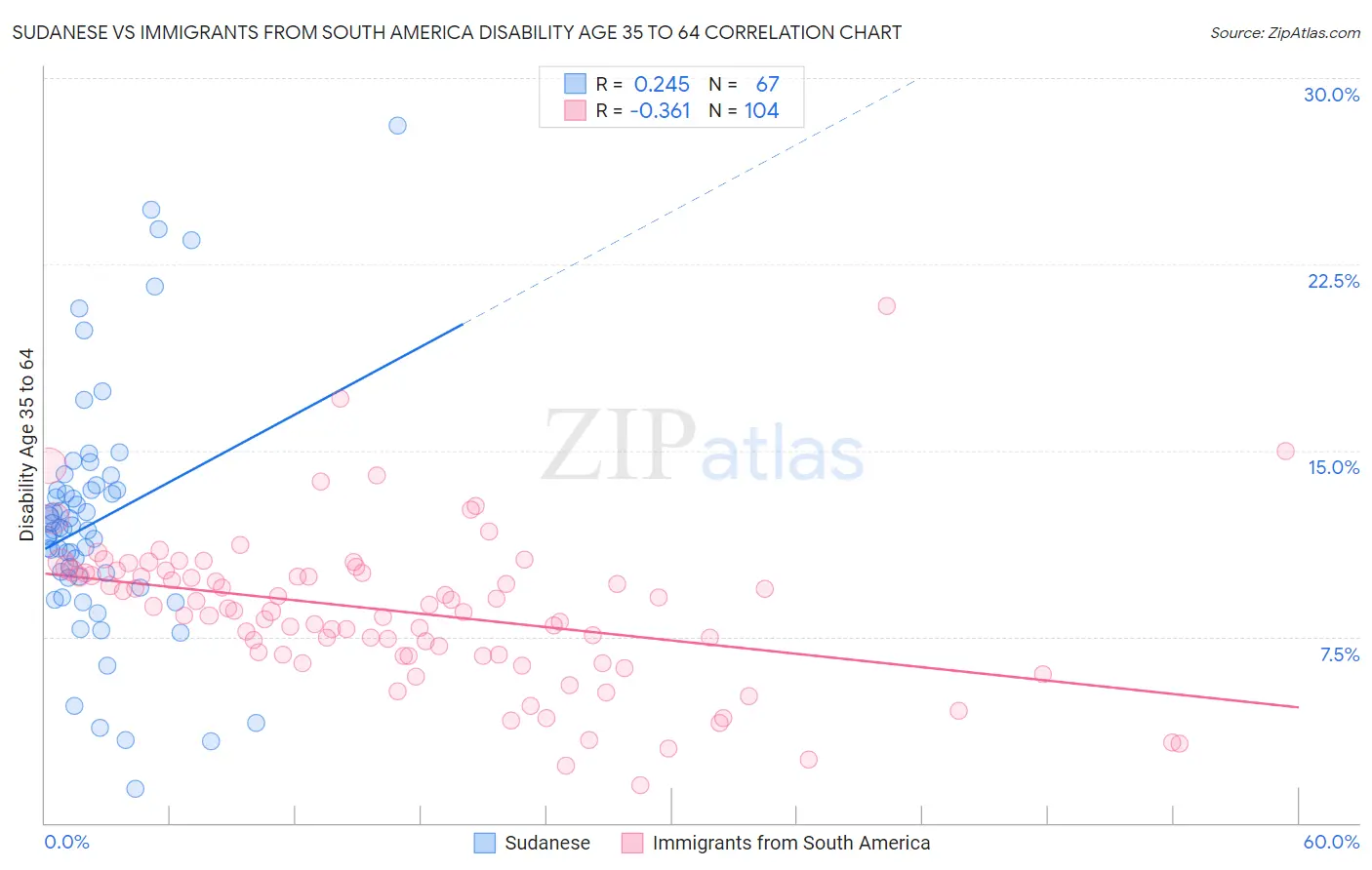 Sudanese vs Immigrants from South America Disability Age 35 to 64