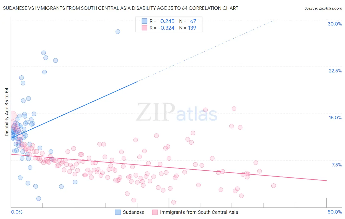 Sudanese vs Immigrants from South Central Asia Disability Age 35 to 64