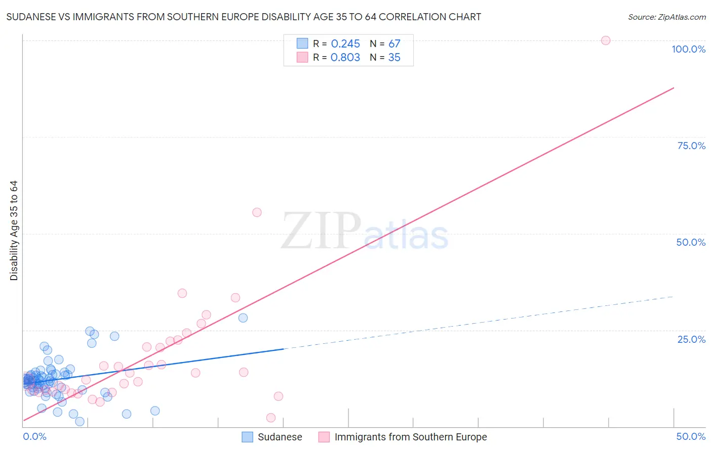 Sudanese vs Immigrants from Southern Europe Disability Age 35 to 64
