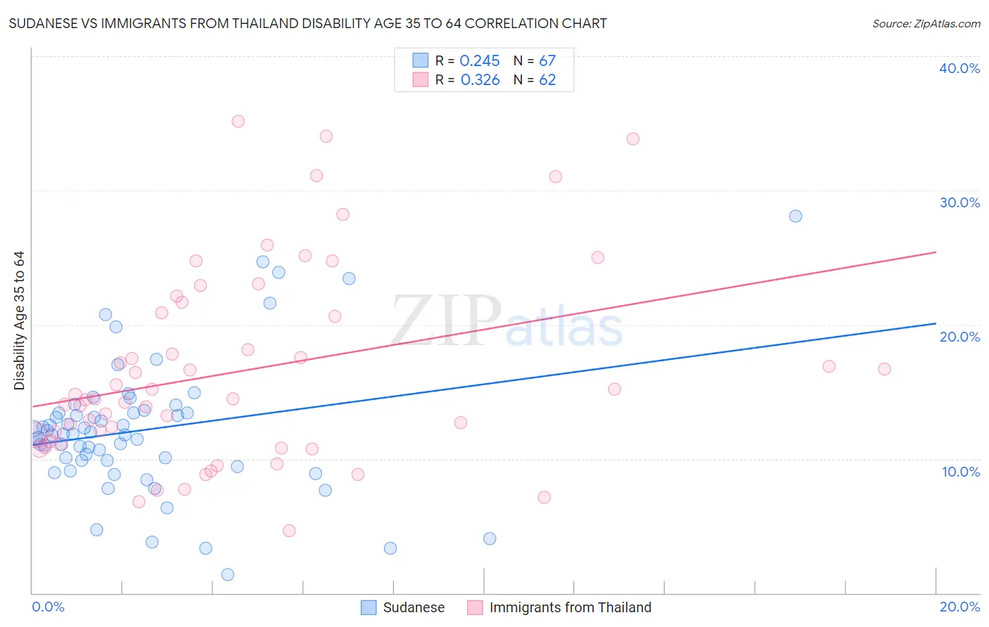 Sudanese vs Immigrants from Thailand Disability Age 35 to 64