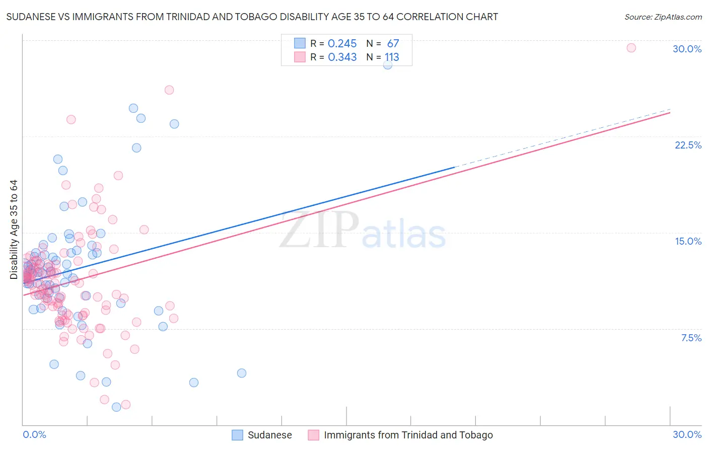 Sudanese vs Immigrants from Trinidad and Tobago Disability Age 35 to 64