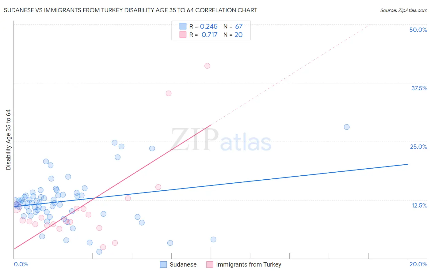 Sudanese vs Immigrants from Turkey Disability Age 35 to 64
