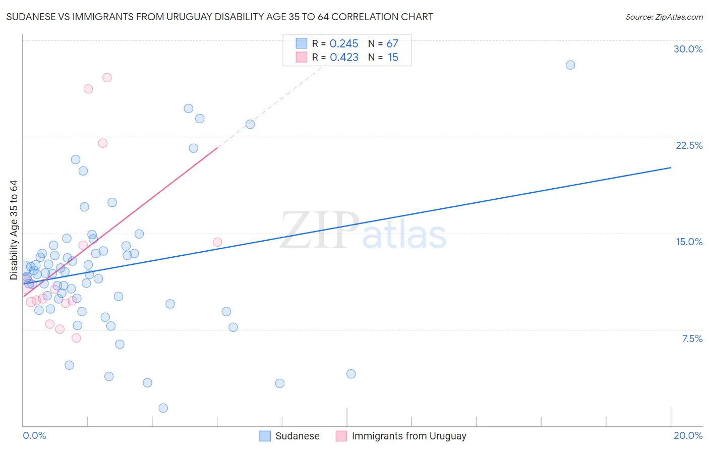 Sudanese vs Immigrants from Uruguay Disability Age 35 to 64