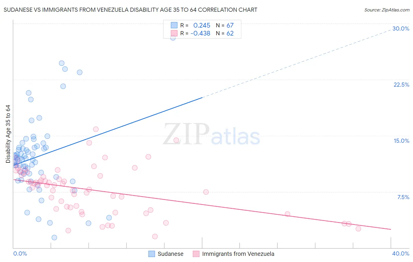 Sudanese vs Immigrants from Venezuela Disability Age 35 to 64