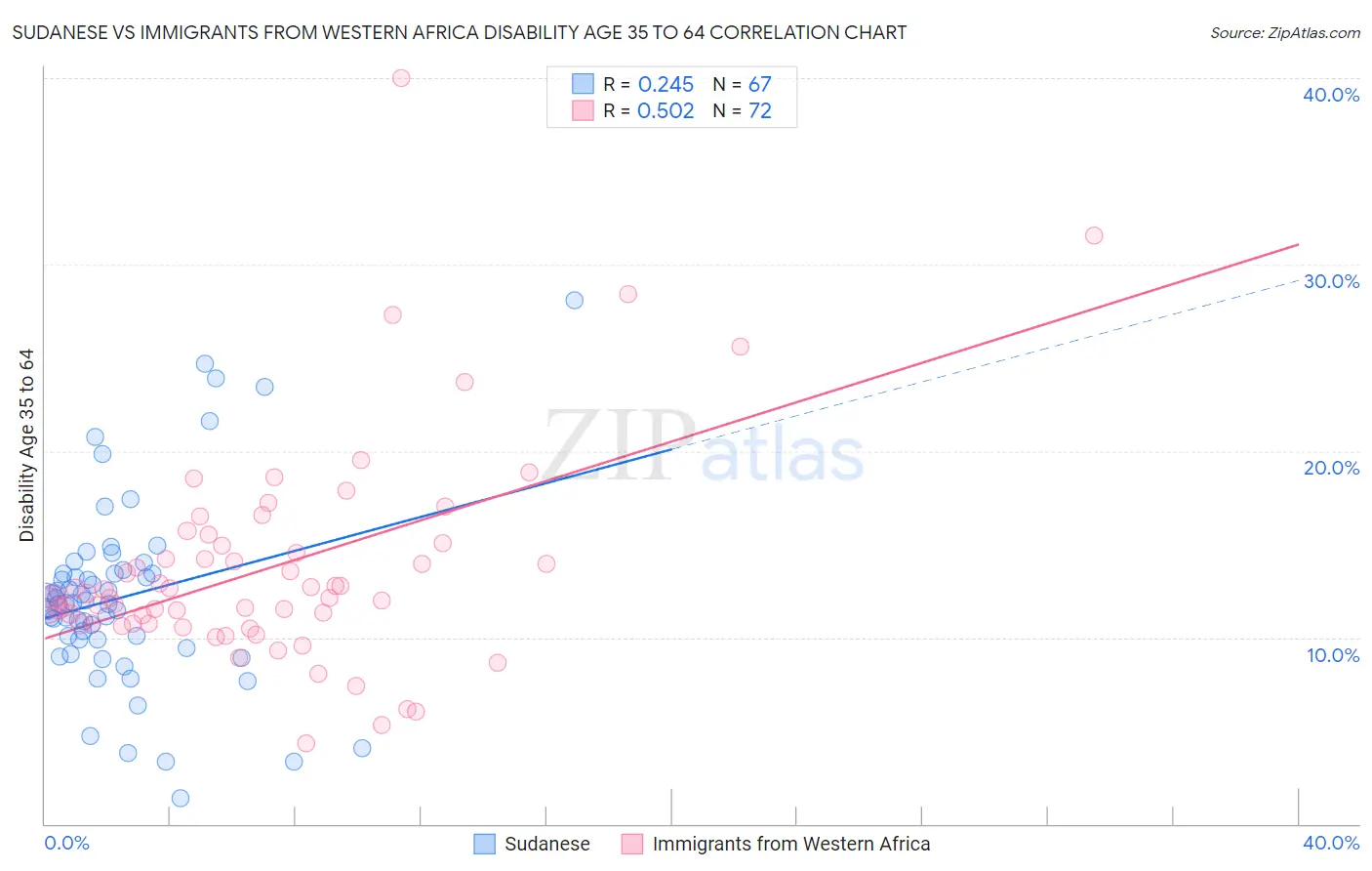 Sudanese vs Immigrants from Western Africa Disability Age 35 to 64