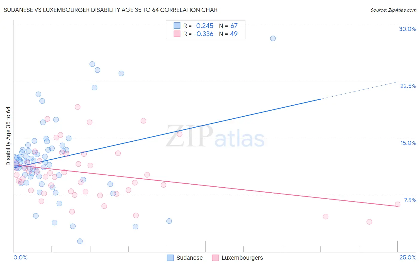 Sudanese vs Luxembourger Disability Age 35 to 64