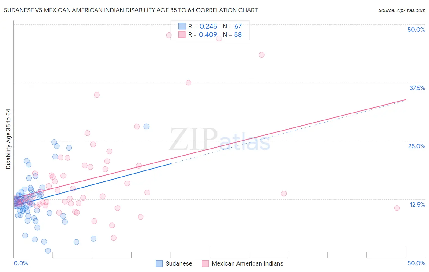 Sudanese vs Mexican American Indian Disability Age 35 to 64