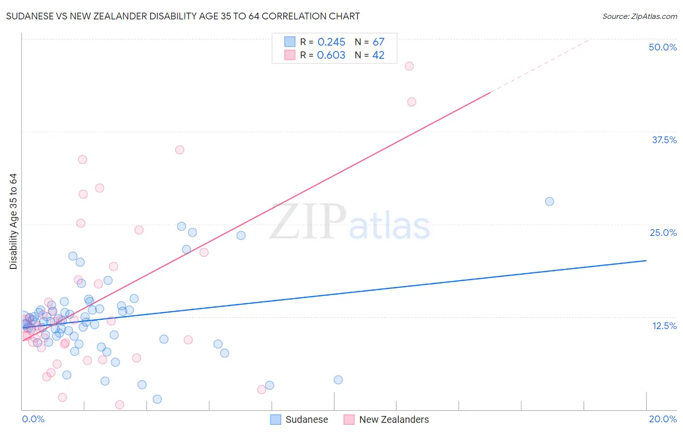 Sudanese vs New Zealander Disability Age 35 to 64